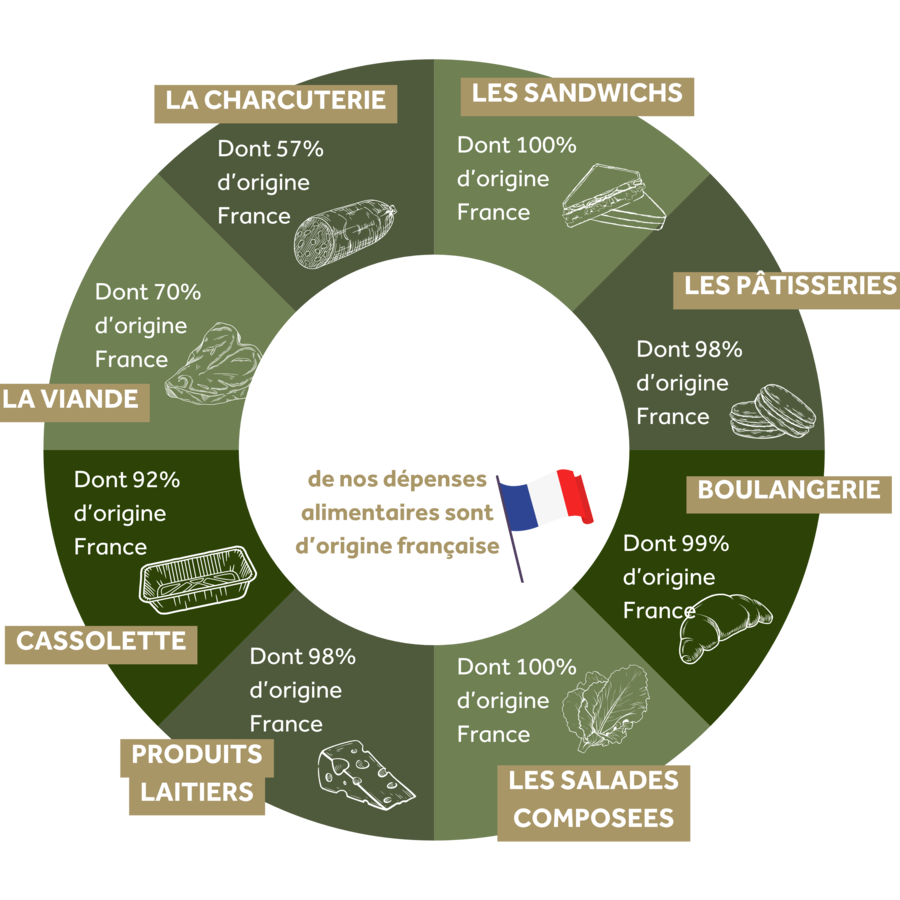 Schéma Achats responsables