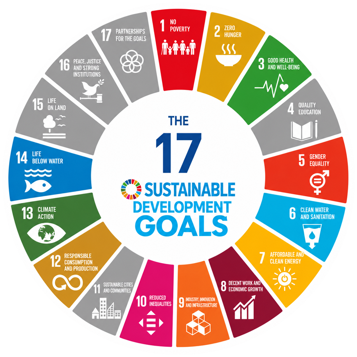 Sustainable development goals